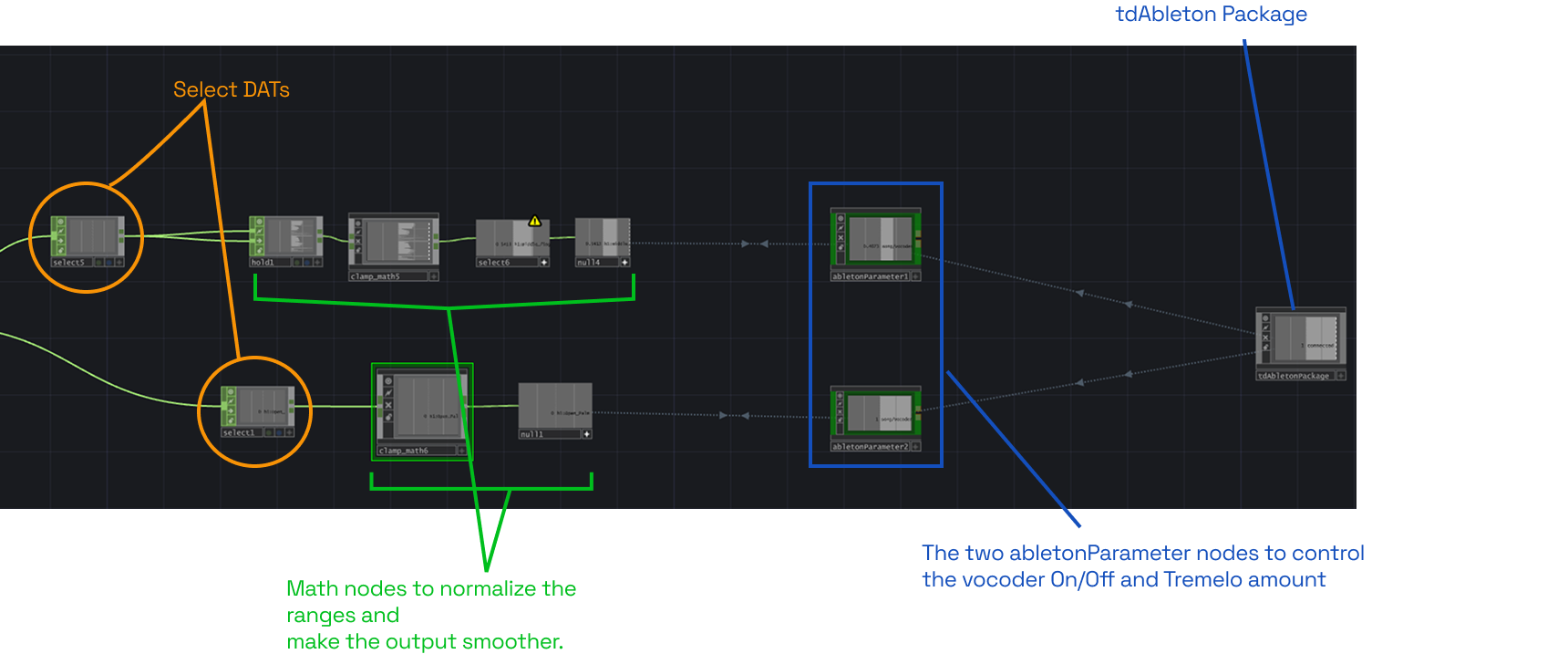 System B TD network: MediaPipe hand data through select, hold, clamp_math, and null nodes into two abletonParameter nodes via tdAbleton Package. One channel is vocoder toggle, the other is tremolo amount.